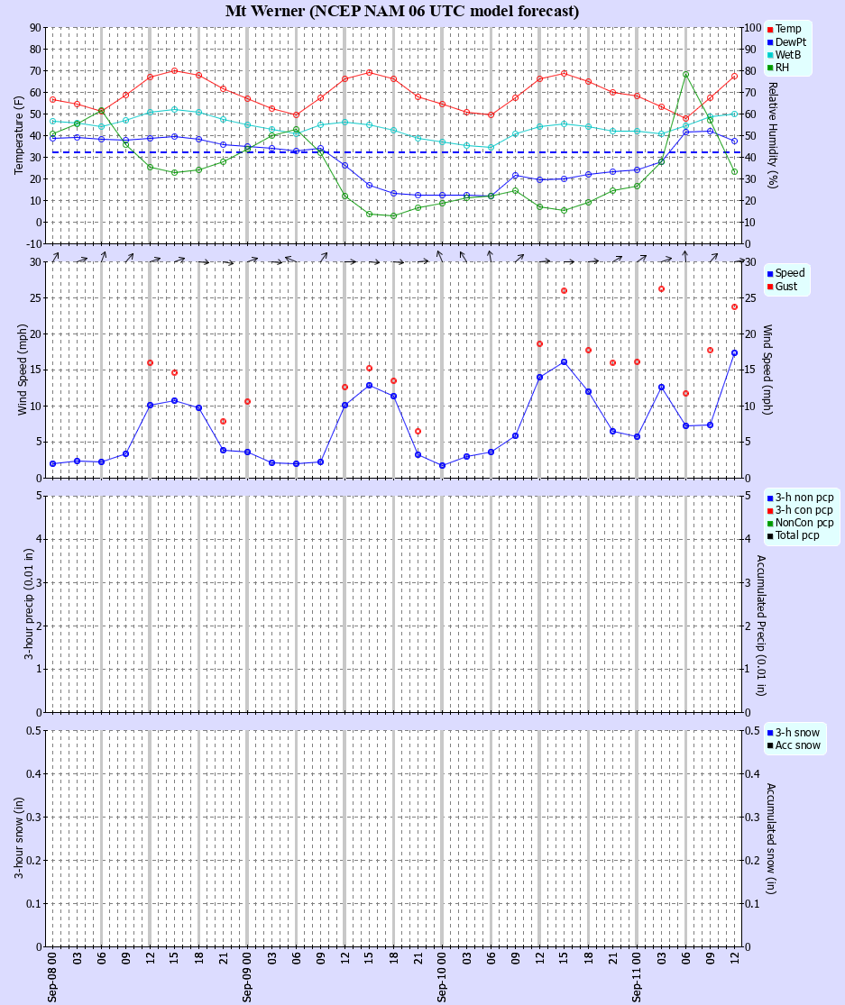 Latest NAM forecast
