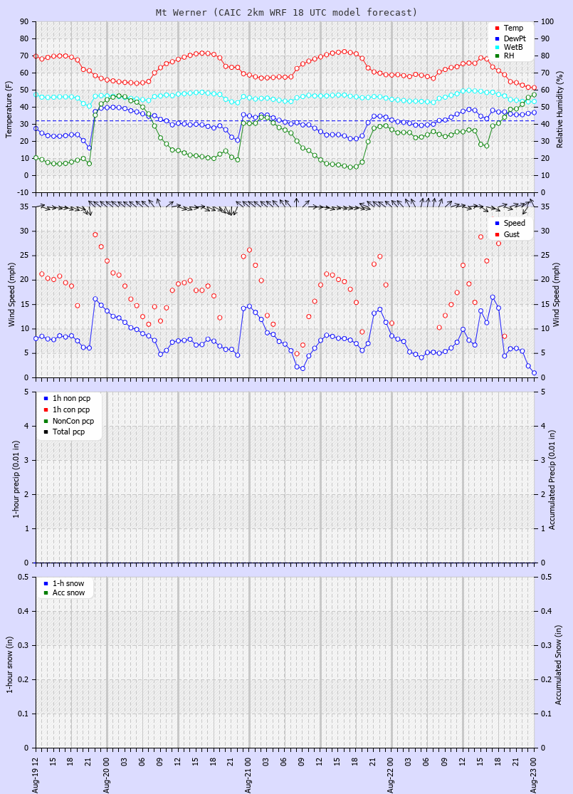 Click to enlarge the CAIC forecast for the Steamboat Ski Area at the top of Mt. Werner Latest CAIC point forecast