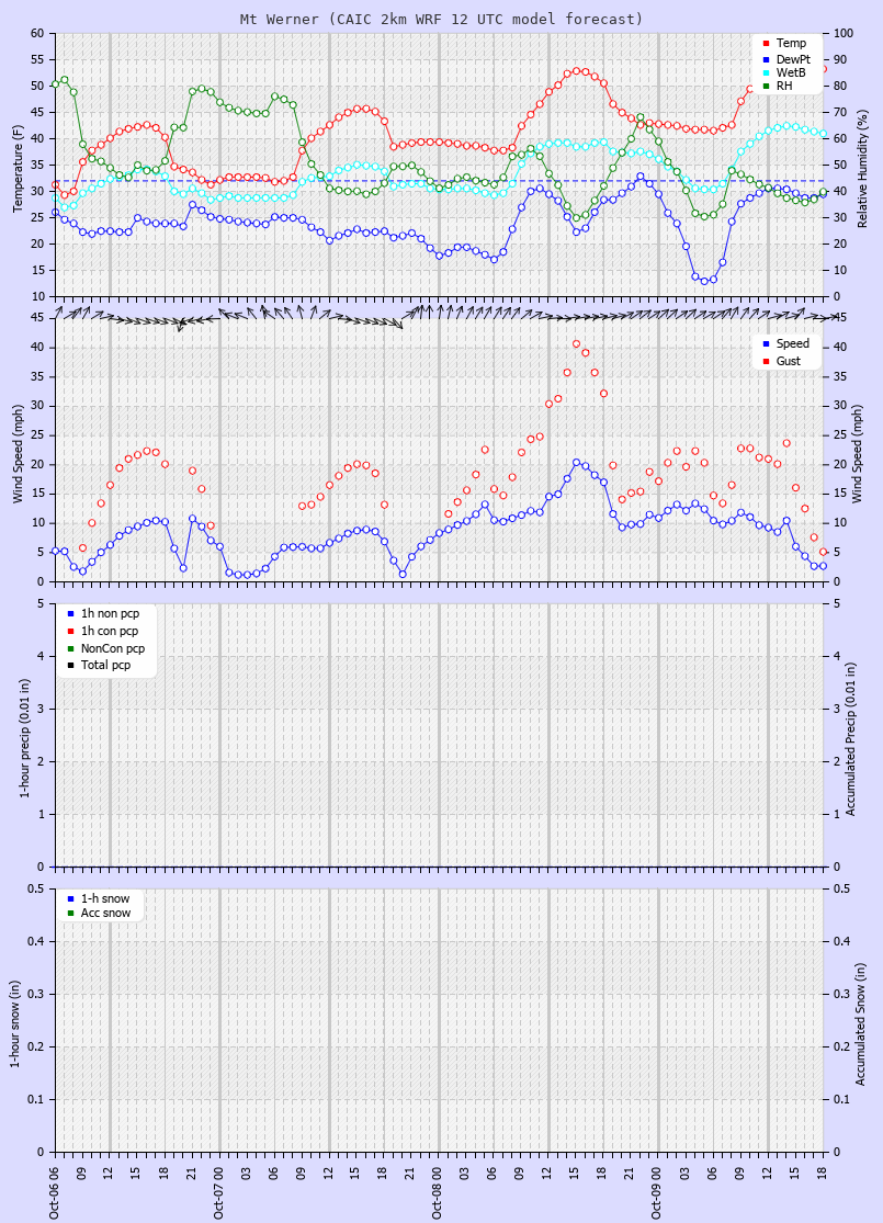 Click to enlarge the CAIC forecast for the Steamboat Ski Area at the top of Mt. Werner Latest CAIC point forecast