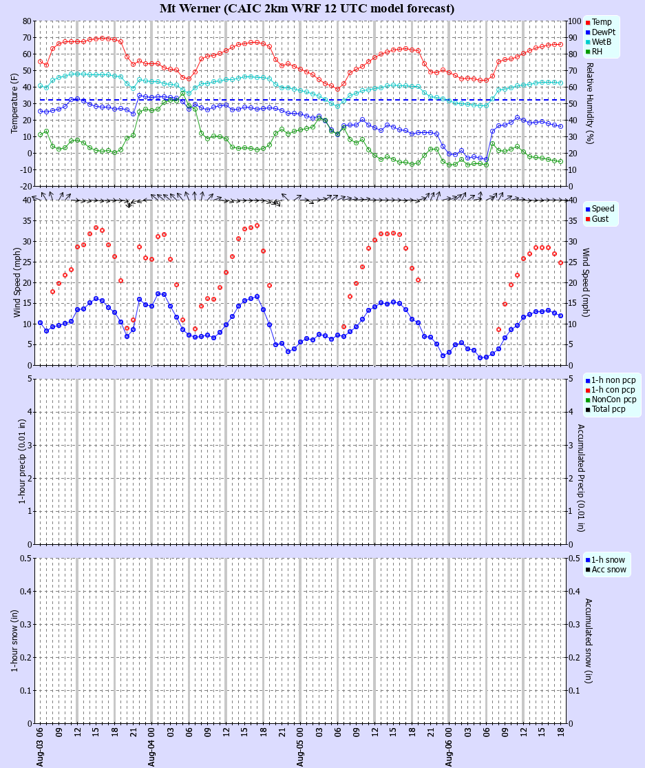 Latest CAIC point forecast
