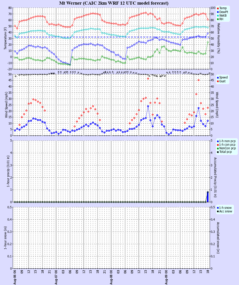 Latest CAIC point forecast
