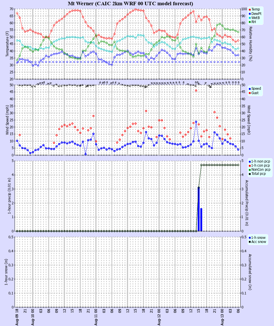 Latest CAIC point forecast