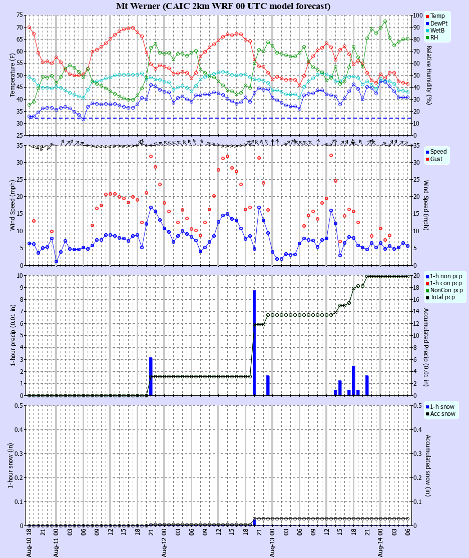 Latest CAIC point forecast