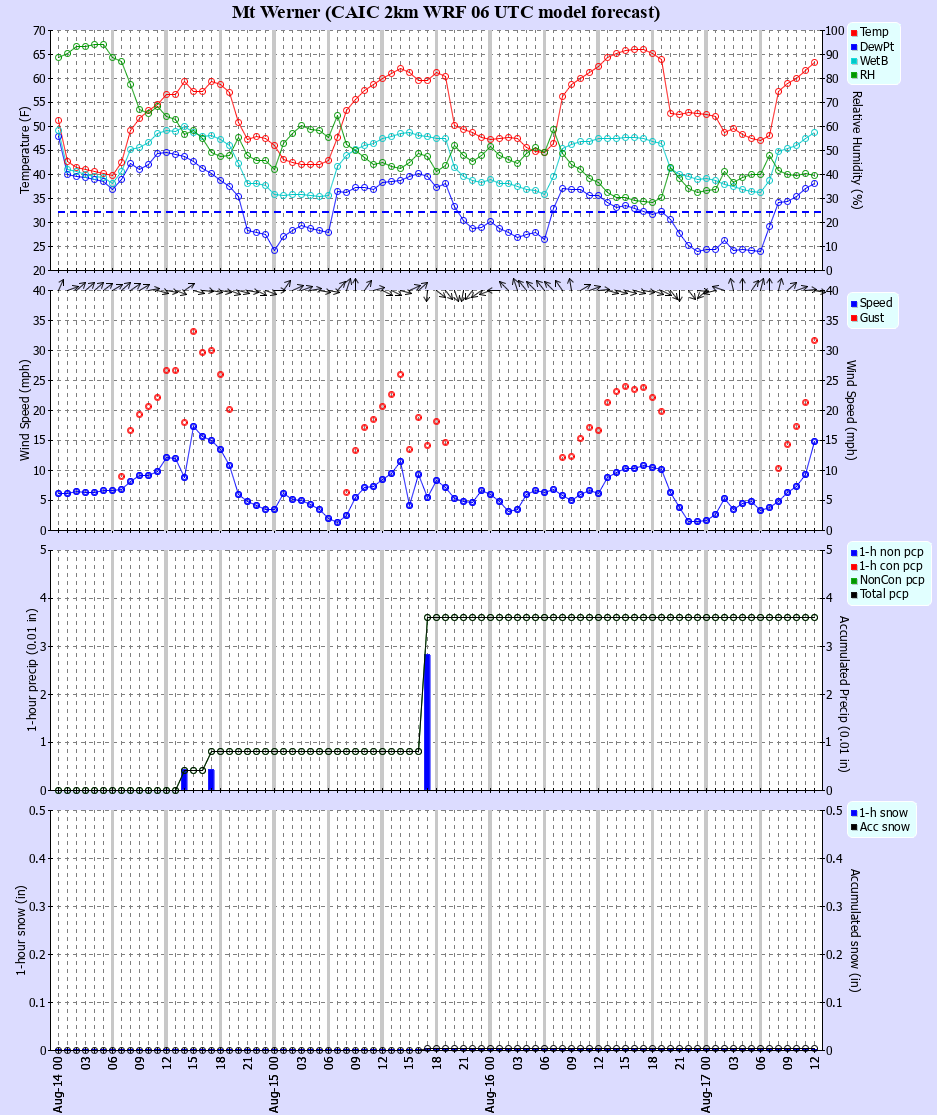 Latest CAIC point forecast