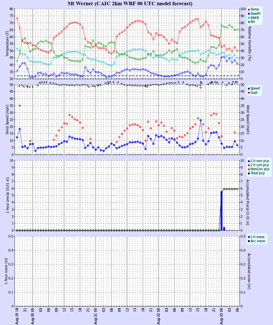 Latest CAIC point forecast