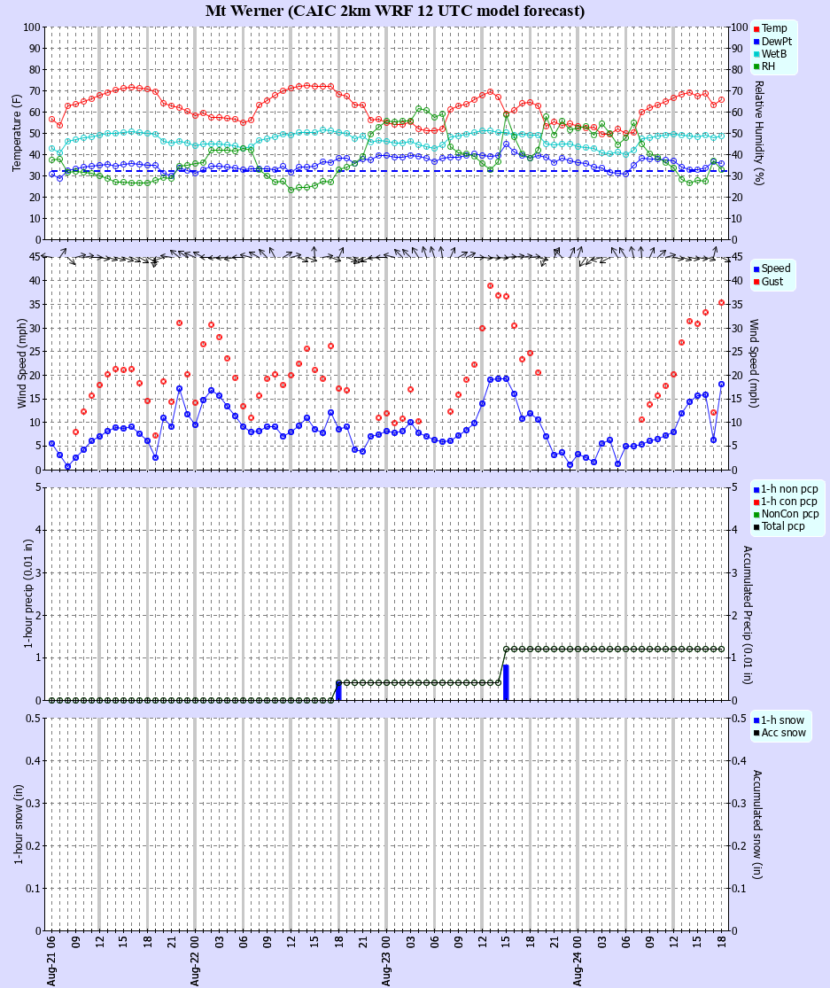 Latest CAIC point forecast