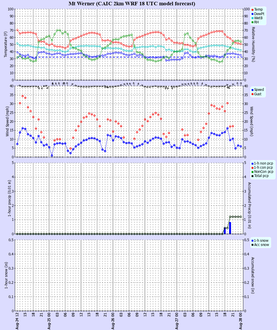 Latest CAIC point forecast
