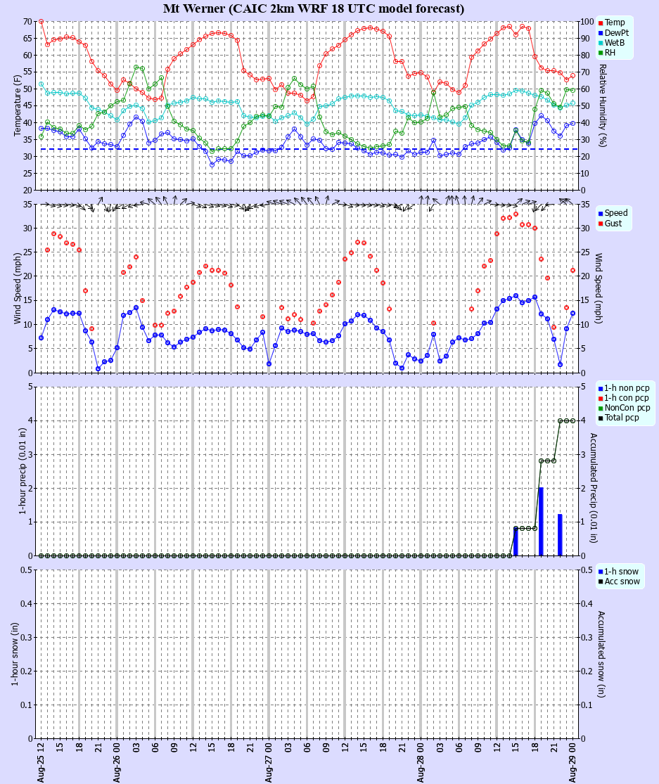 Latest CAIC point forecast