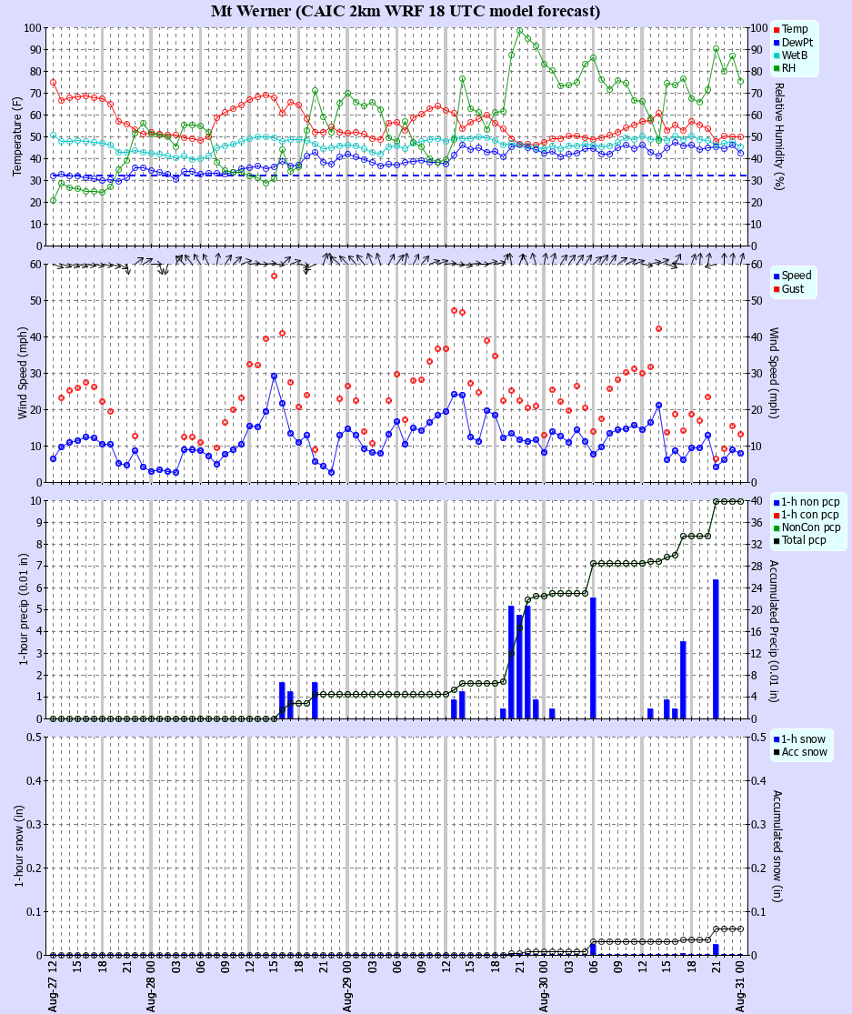 Latest CAIC point forecast