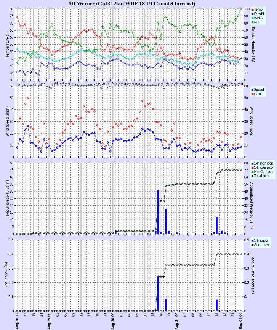 Latest CAIC point forecast