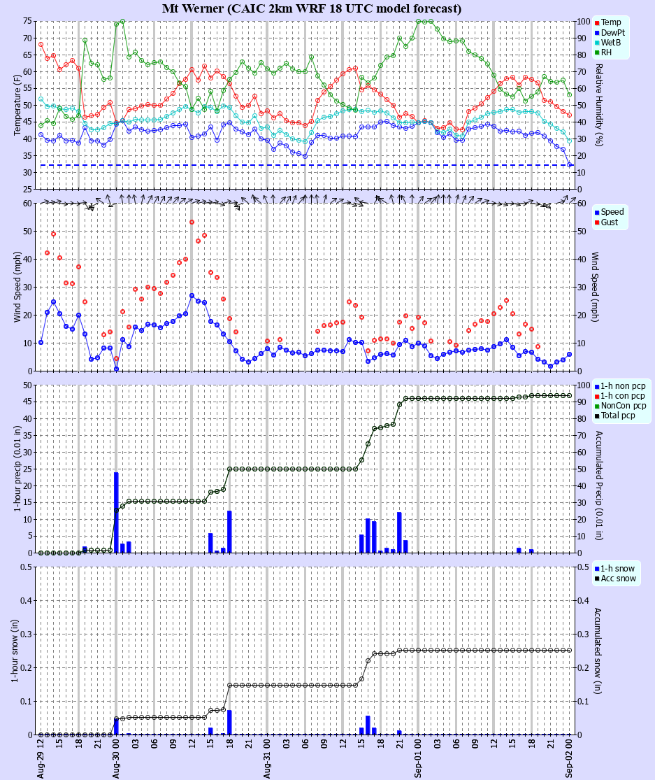 Latest CAIC point forecast