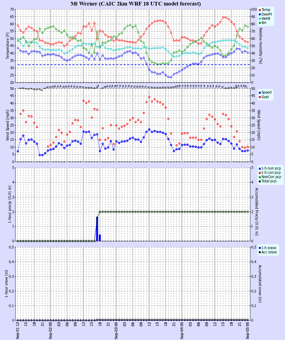 Latest CAIC point forecast