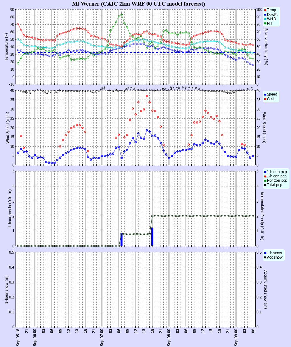 Latest CAIC point forecast
