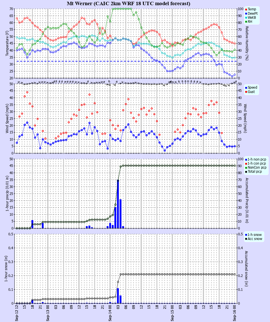 Latest CAIC point forecast