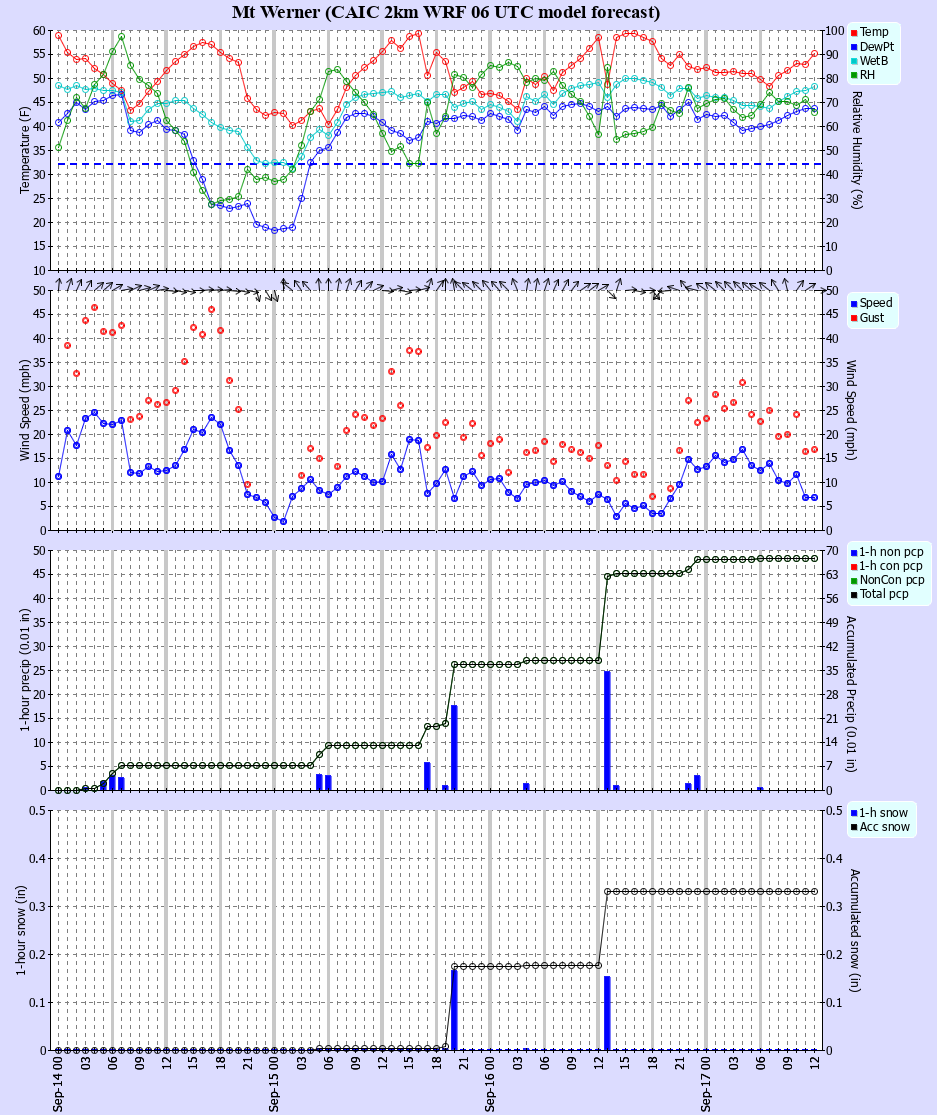 Latest CAIC point forecast