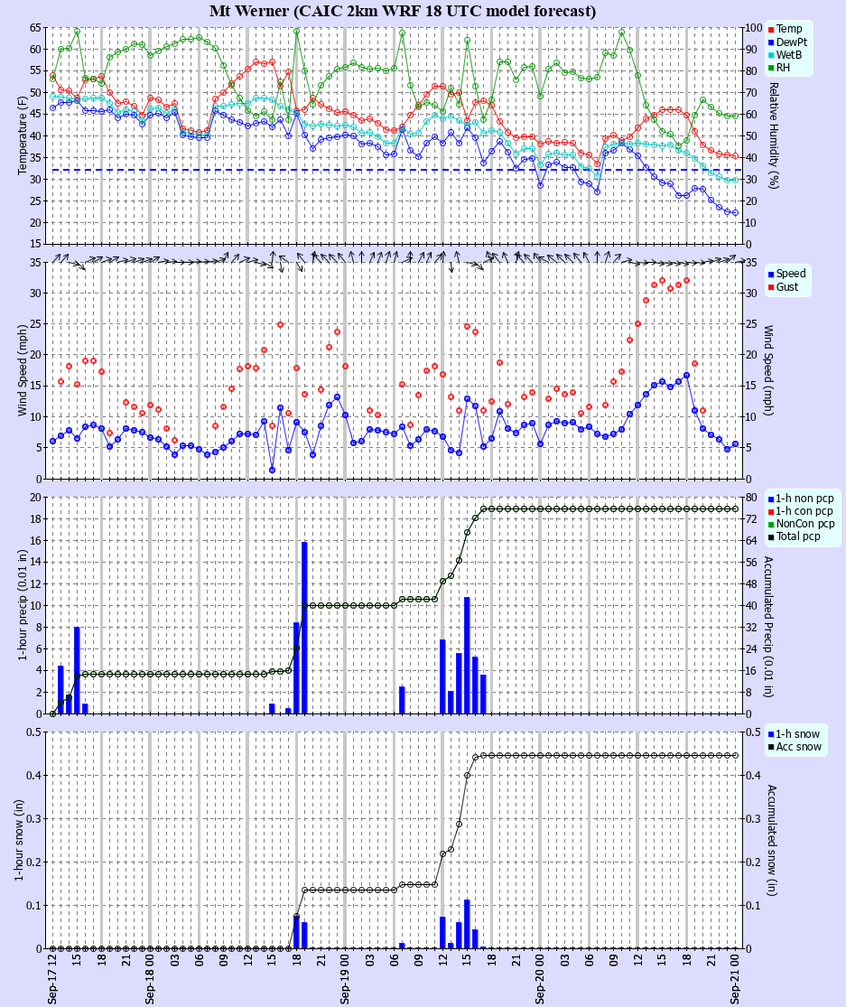 Latest CAIC point forecast