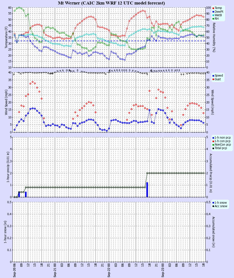 Latest CAIC point forecast