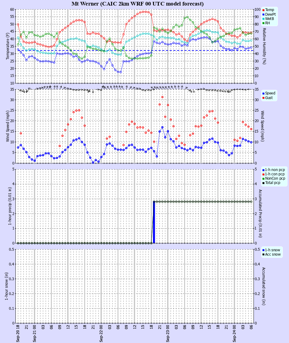 Latest CAIC point forecast