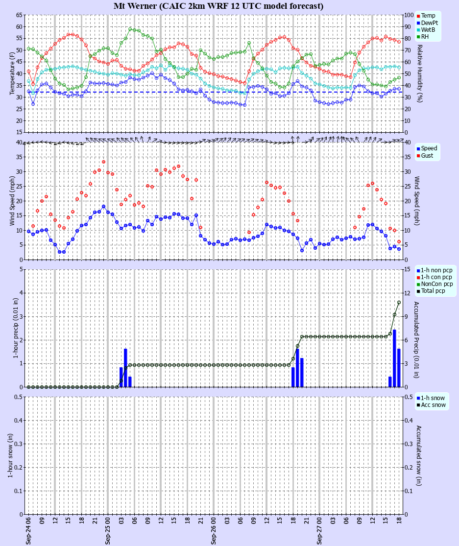 Latest CAIC point forecast