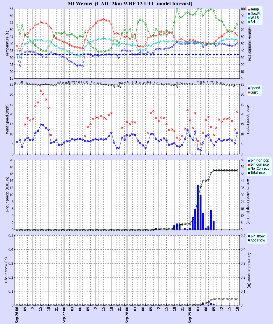 Latest CAIC point forecast