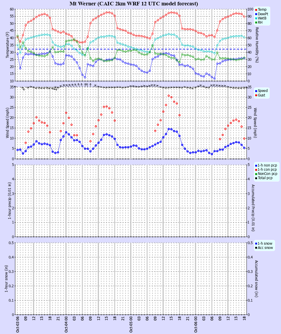 Latest CAIC point forecast
