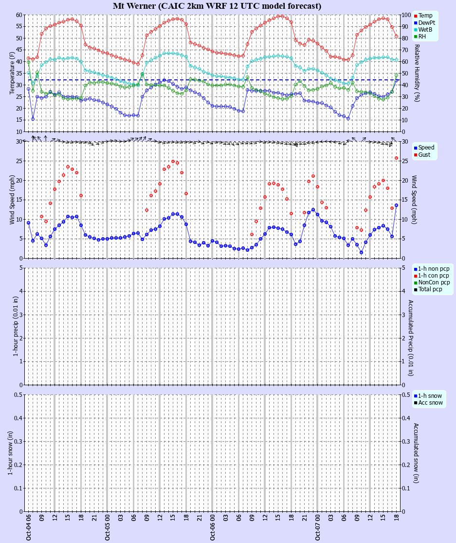 Latest CAIC point forecast