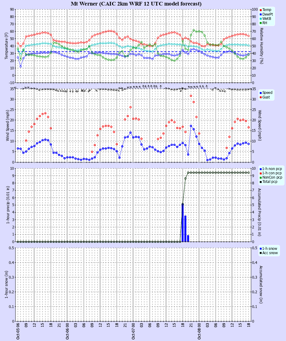 Latest CAIC point forecast