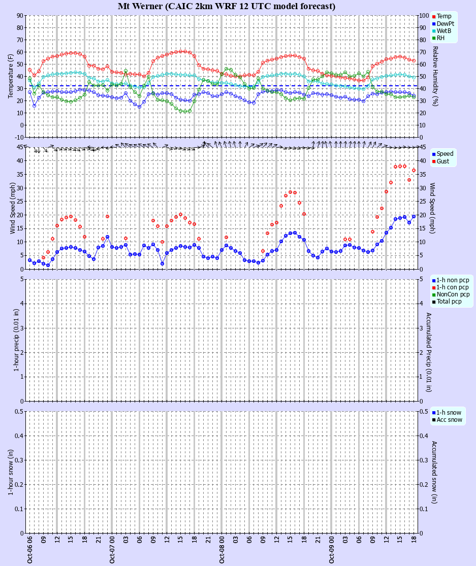 Latest CAIC point forecast