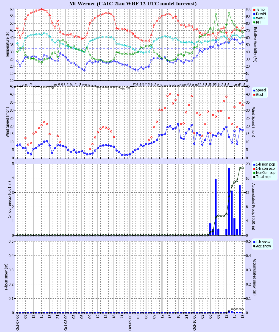 Latest CAIC point forecast
