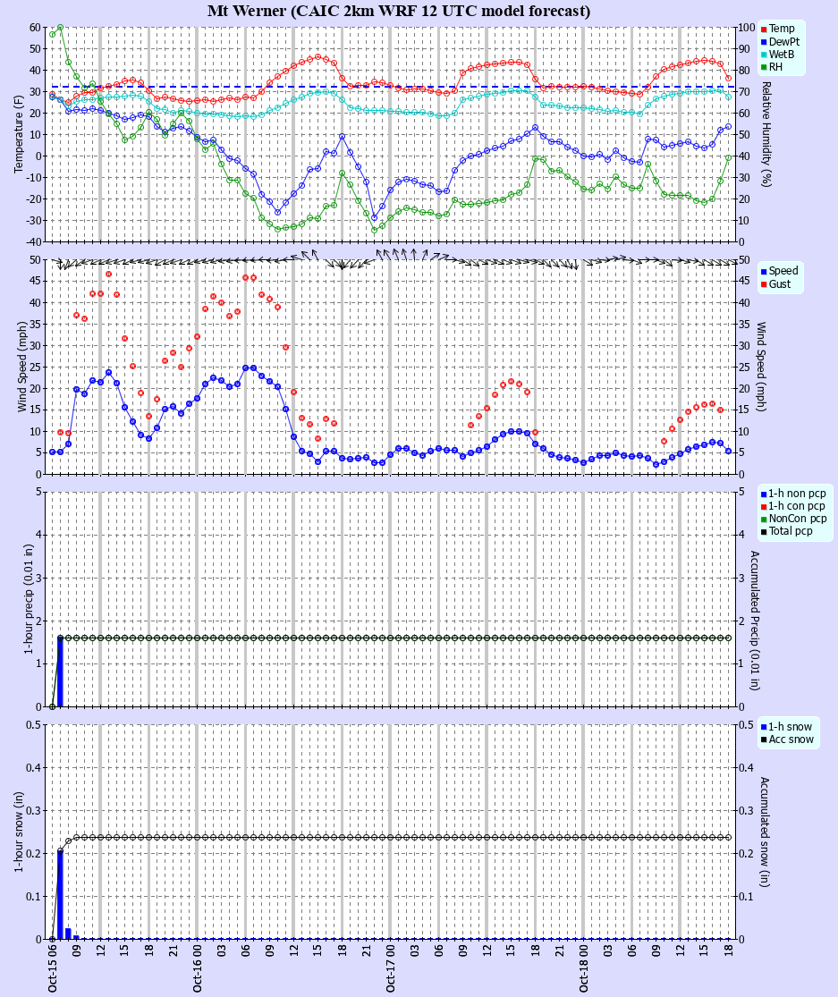 Latest CAIC point forecast