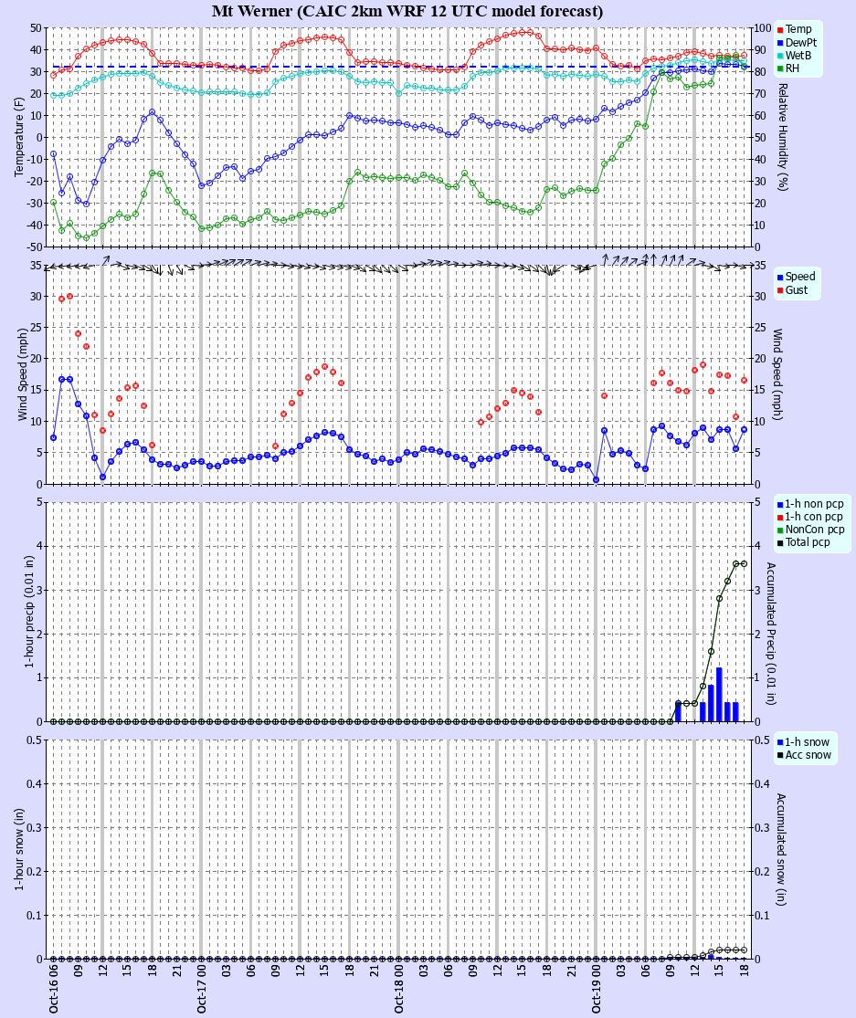 Latest CAIC point forecast