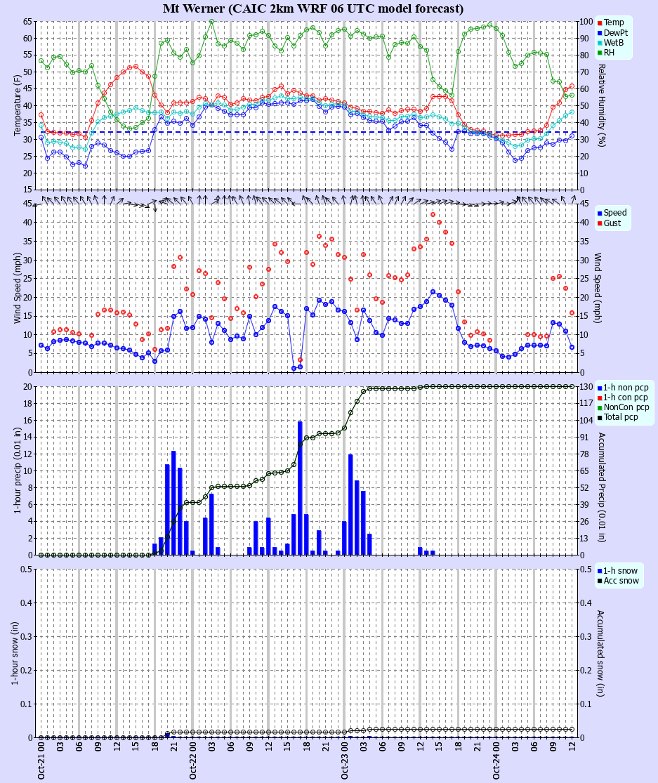 Latest CAIC point forecast