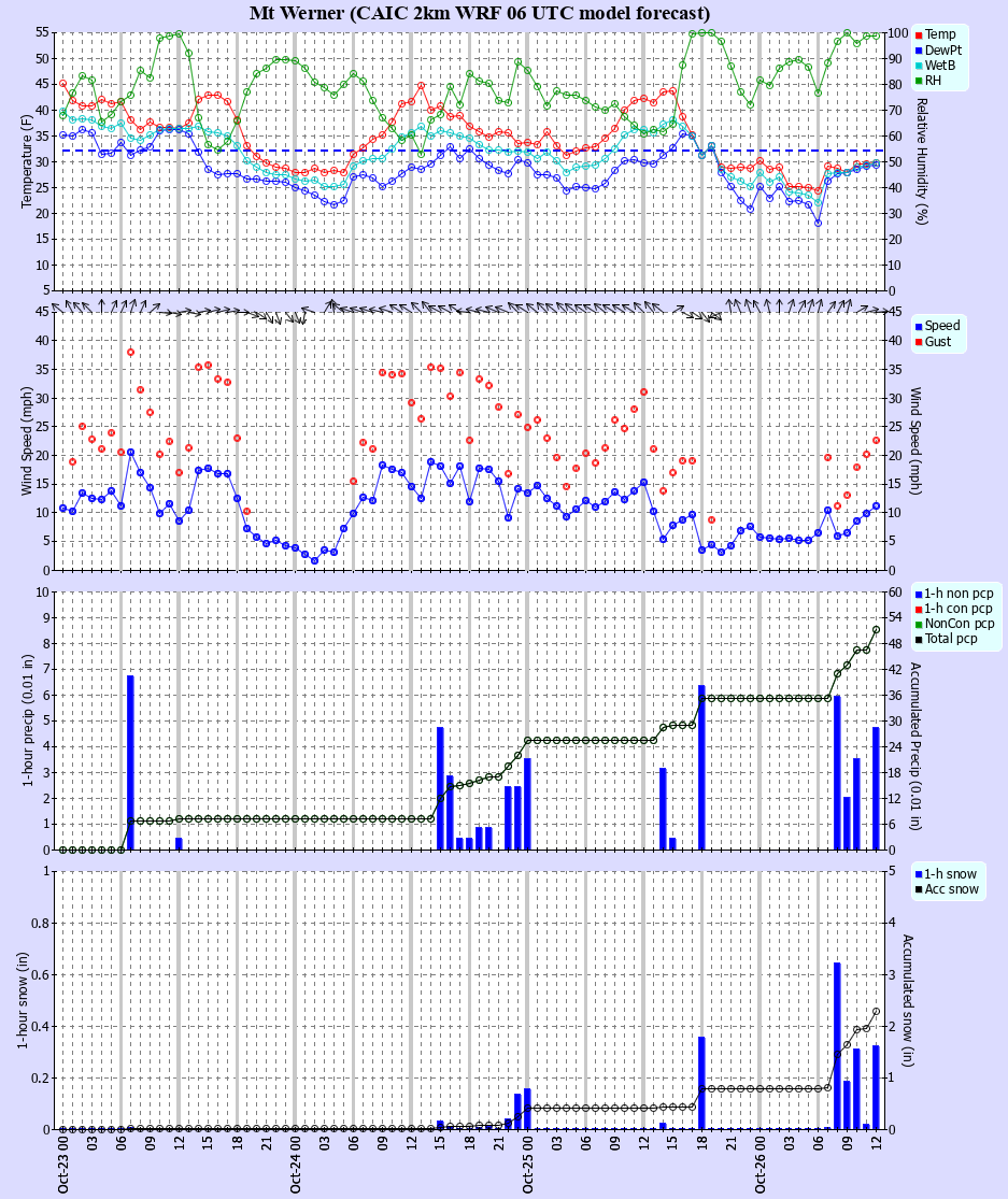 Latest CAIC point forecast
