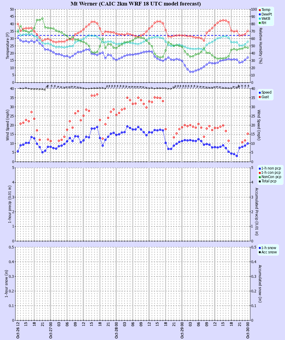 Latest CAIC point forecast