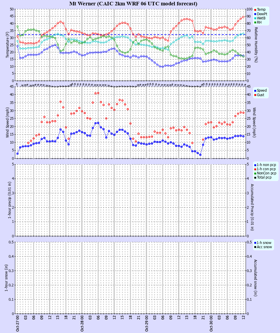 Latest CAIC point forecast