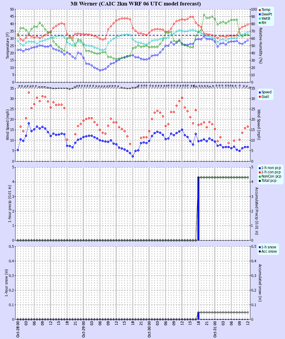Latest CAIC point forecast