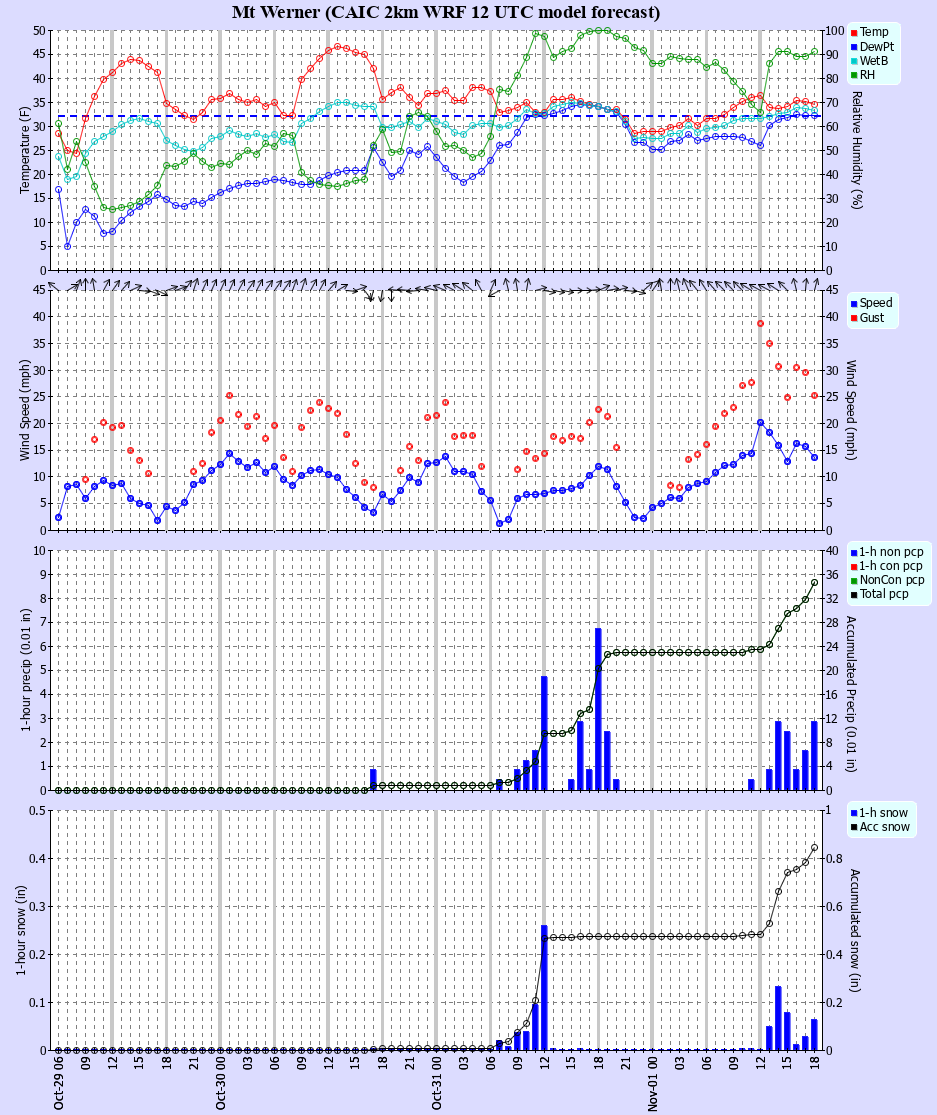 Latest CAIC point forecast