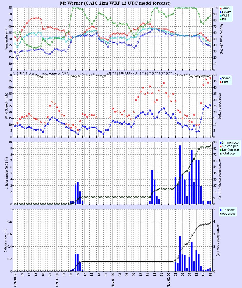 Latest CAIC point forecast