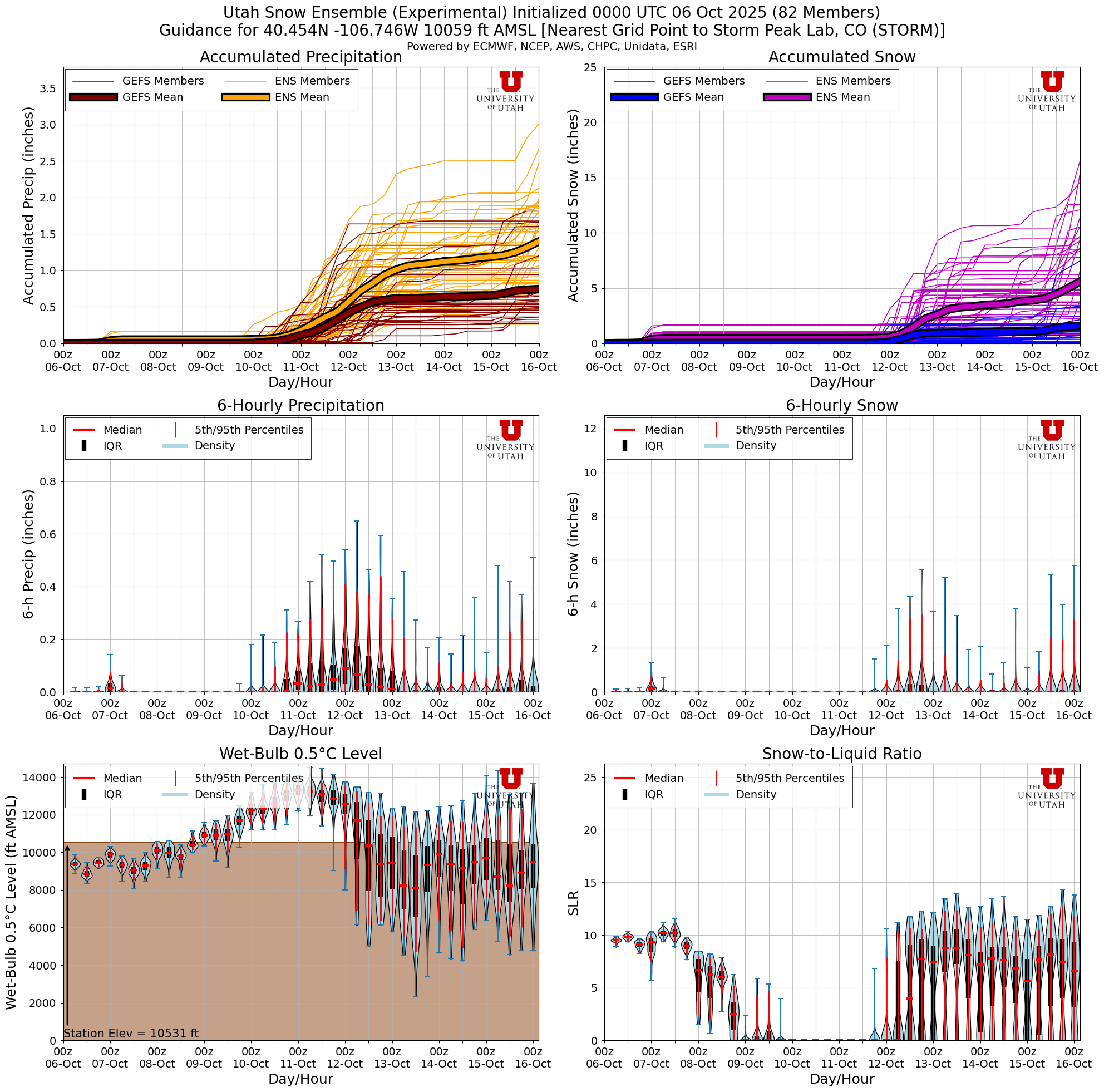 Click to enlarge the NAEFS plumes for Tower Latest NAEFS total snow forecast for Storm Peak Lab, CO