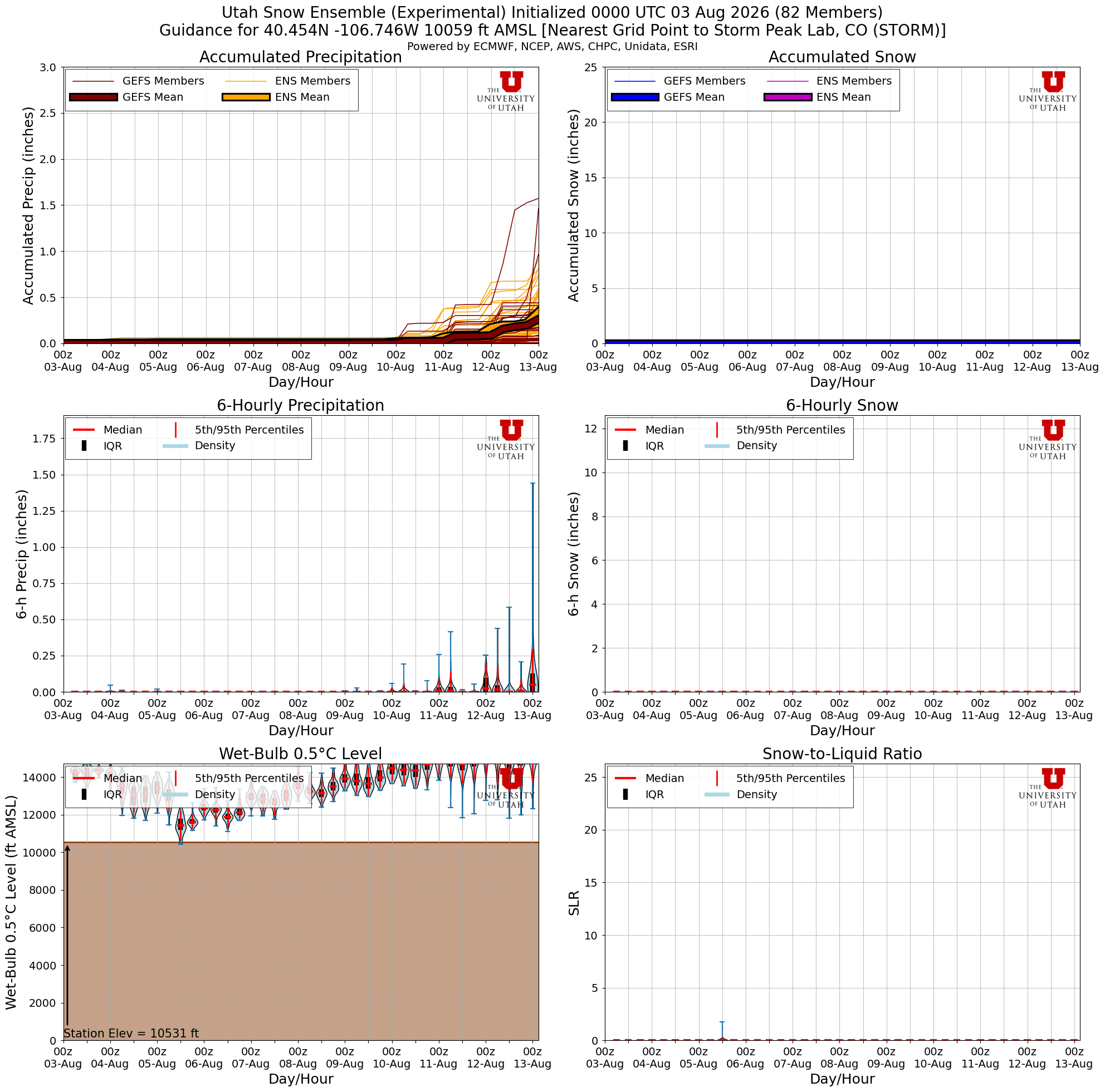 Latest NAEFS total snow forecast for Storm Peak Lab, CO