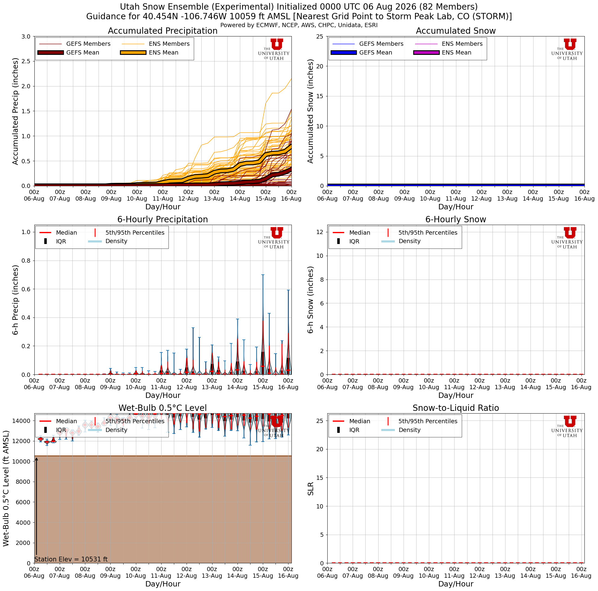 Latest NAEFS total snow forecast for Storm Peak Lab, CO
