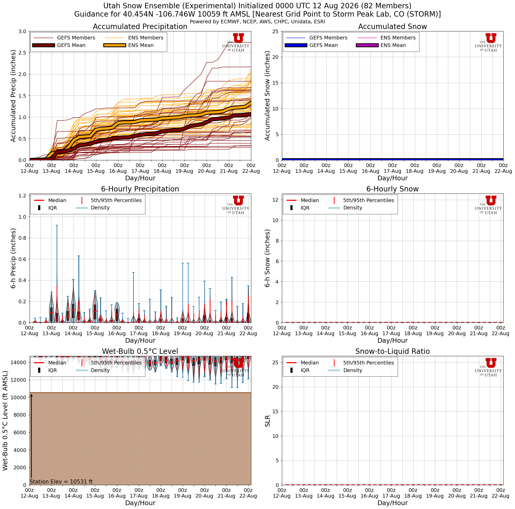 Latest NAEFS total snow forecast for Storm Peak Lab, CO