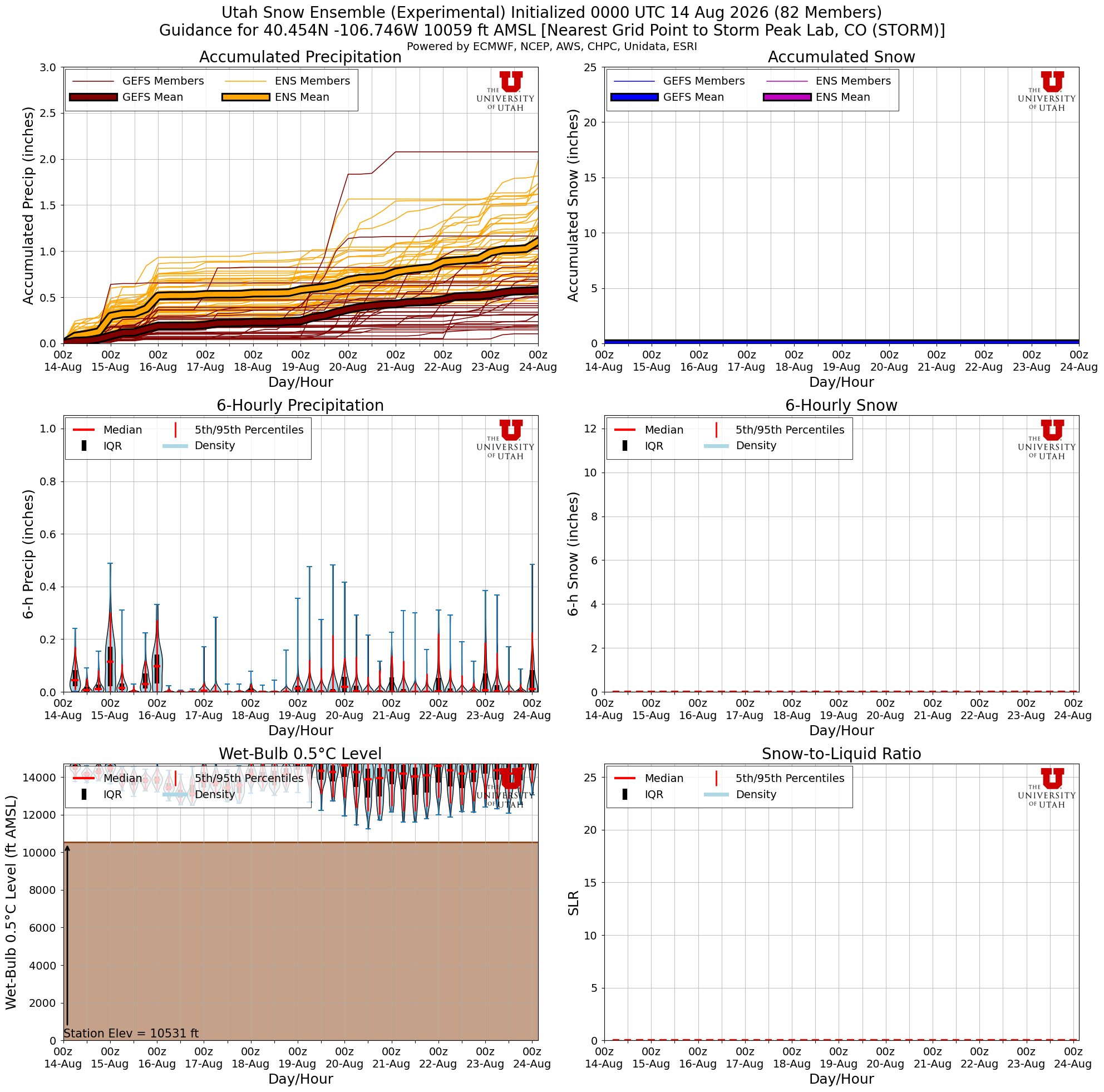 Latest NAEFS total snow forecast for Storm Peak Lab, CO