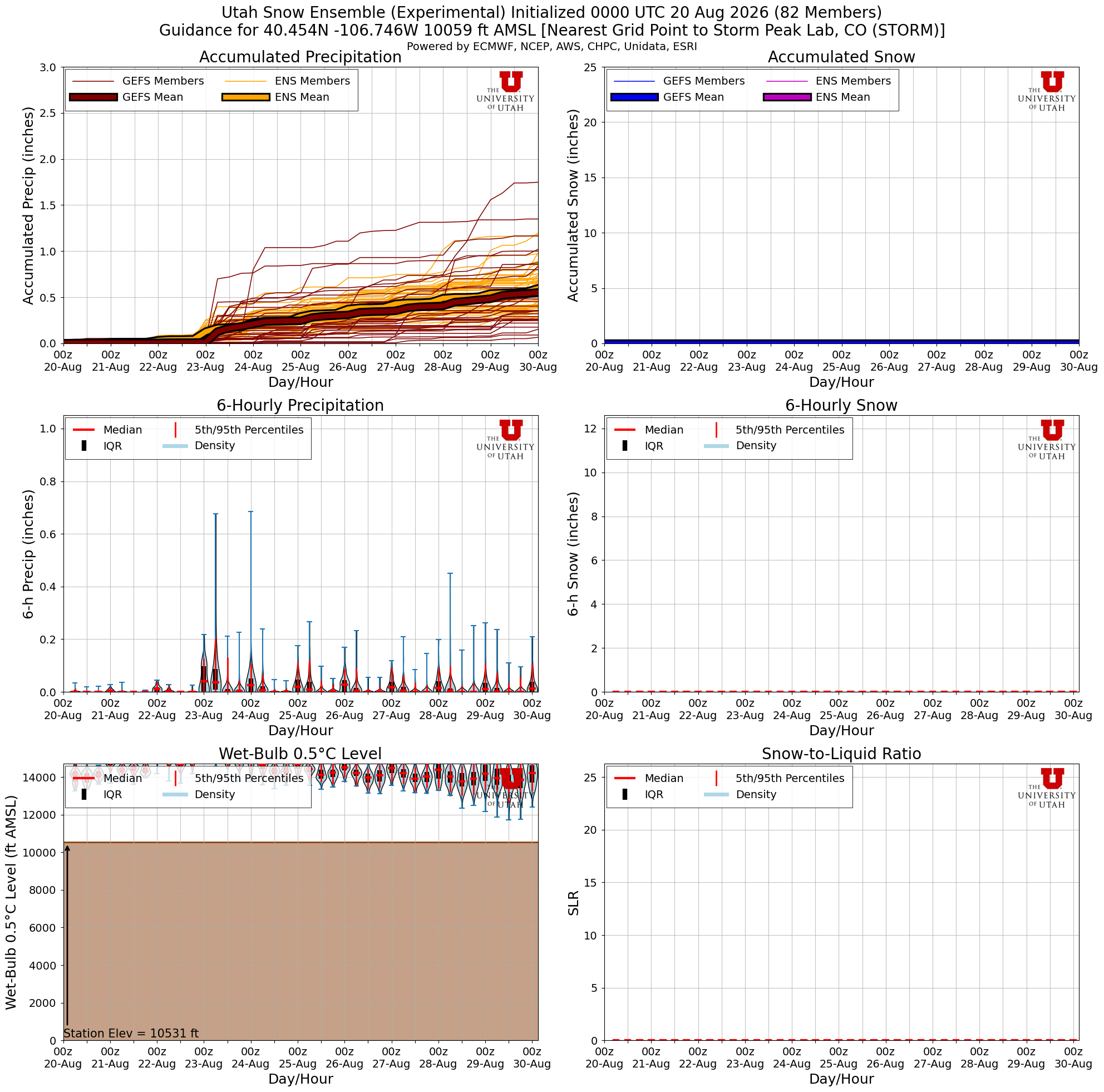 Latest NAEFS total snow forecast for Storm Peak Lab, CO