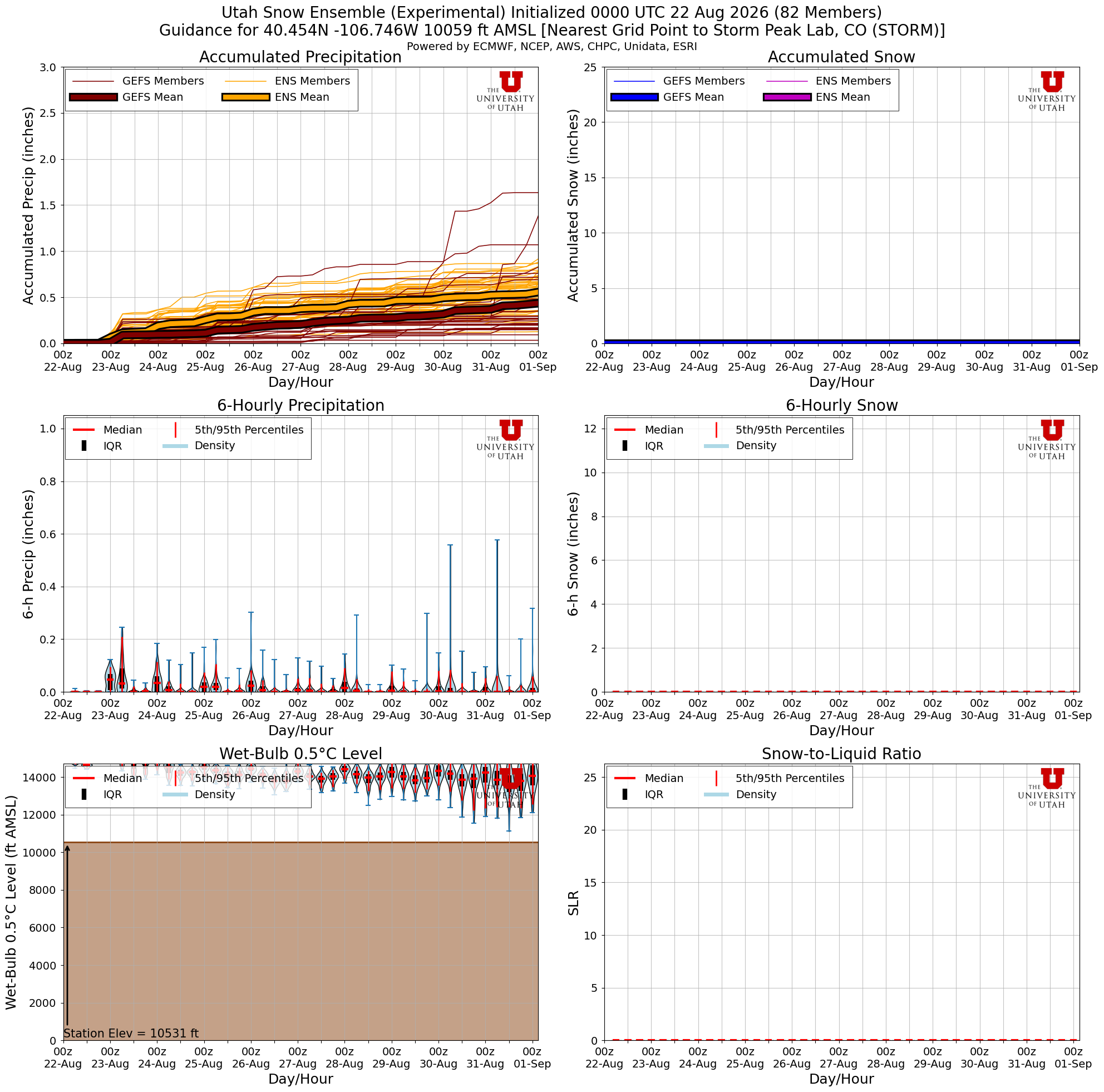 Latest NAEFS total snow forecast for Storm Peak Lab, CO