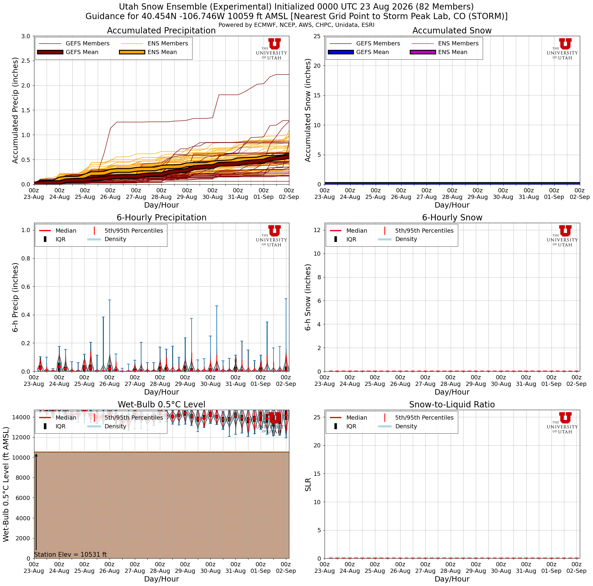 Latest NAEFS total snow forecast for Storm Peak Lab, CO