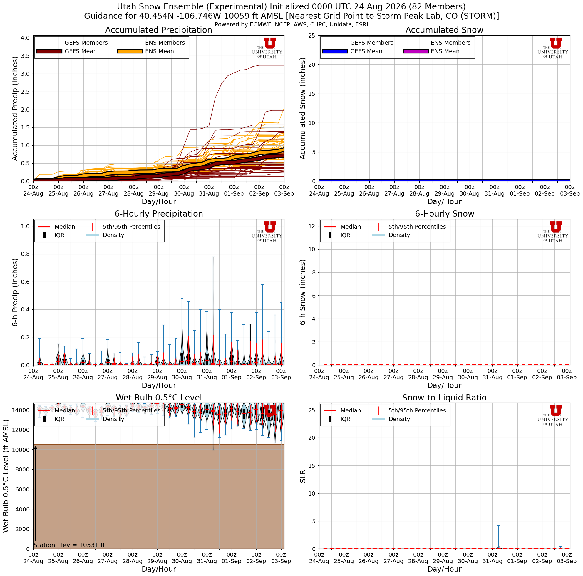 Latest NAEFS total snow forecast for Storm Peak Lab, CO