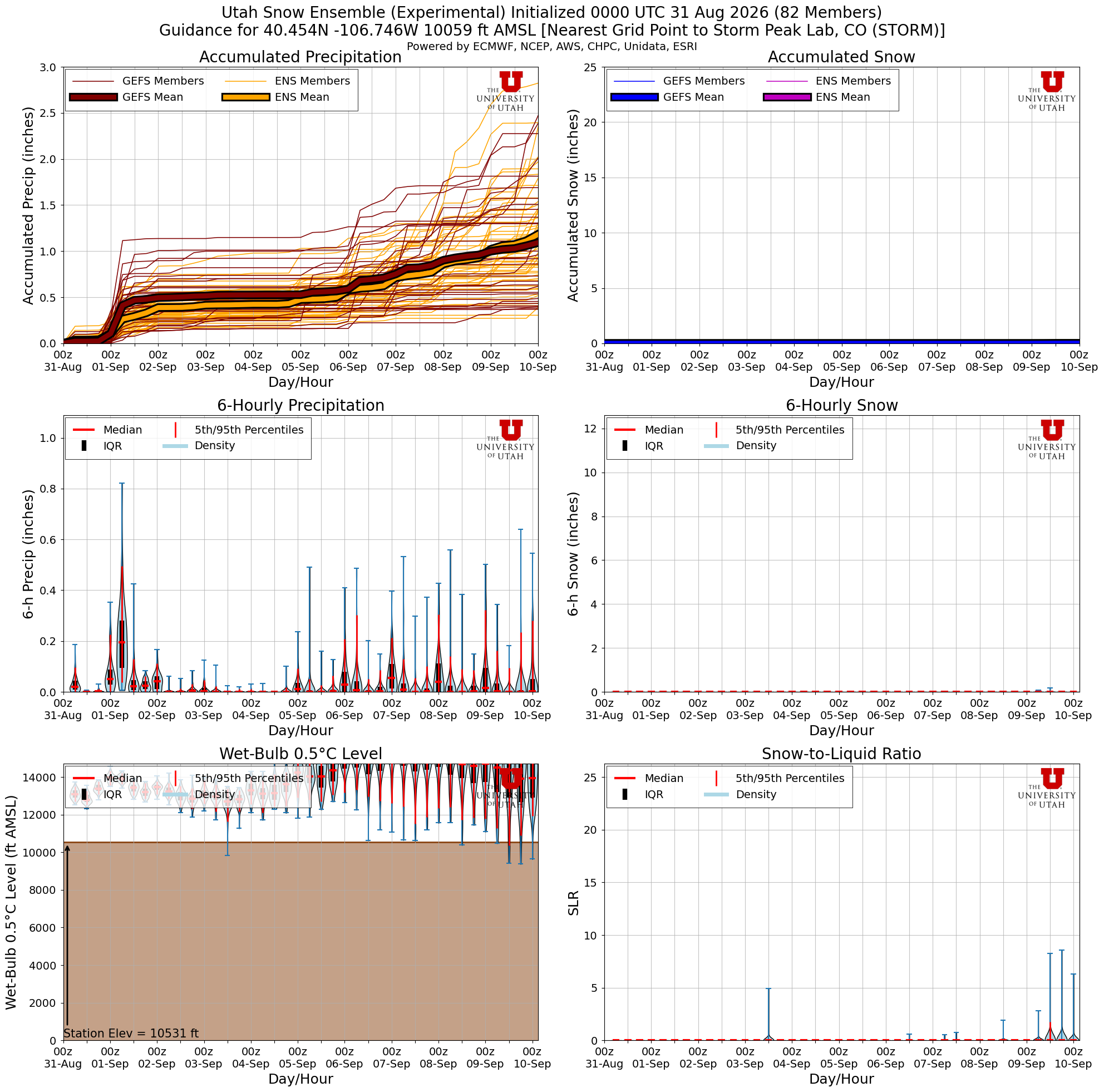 Latest NAEFS total snow forecast for Storm Peak Lab, CO