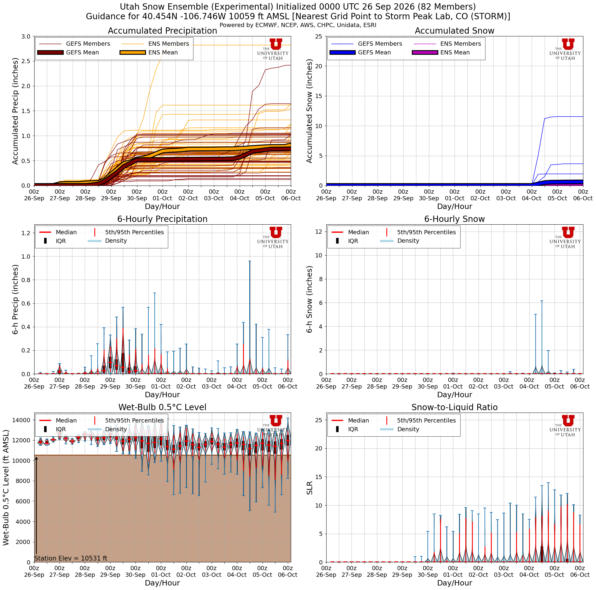Latest NAEFS total snow forecast for Storm Peak Lab, CO