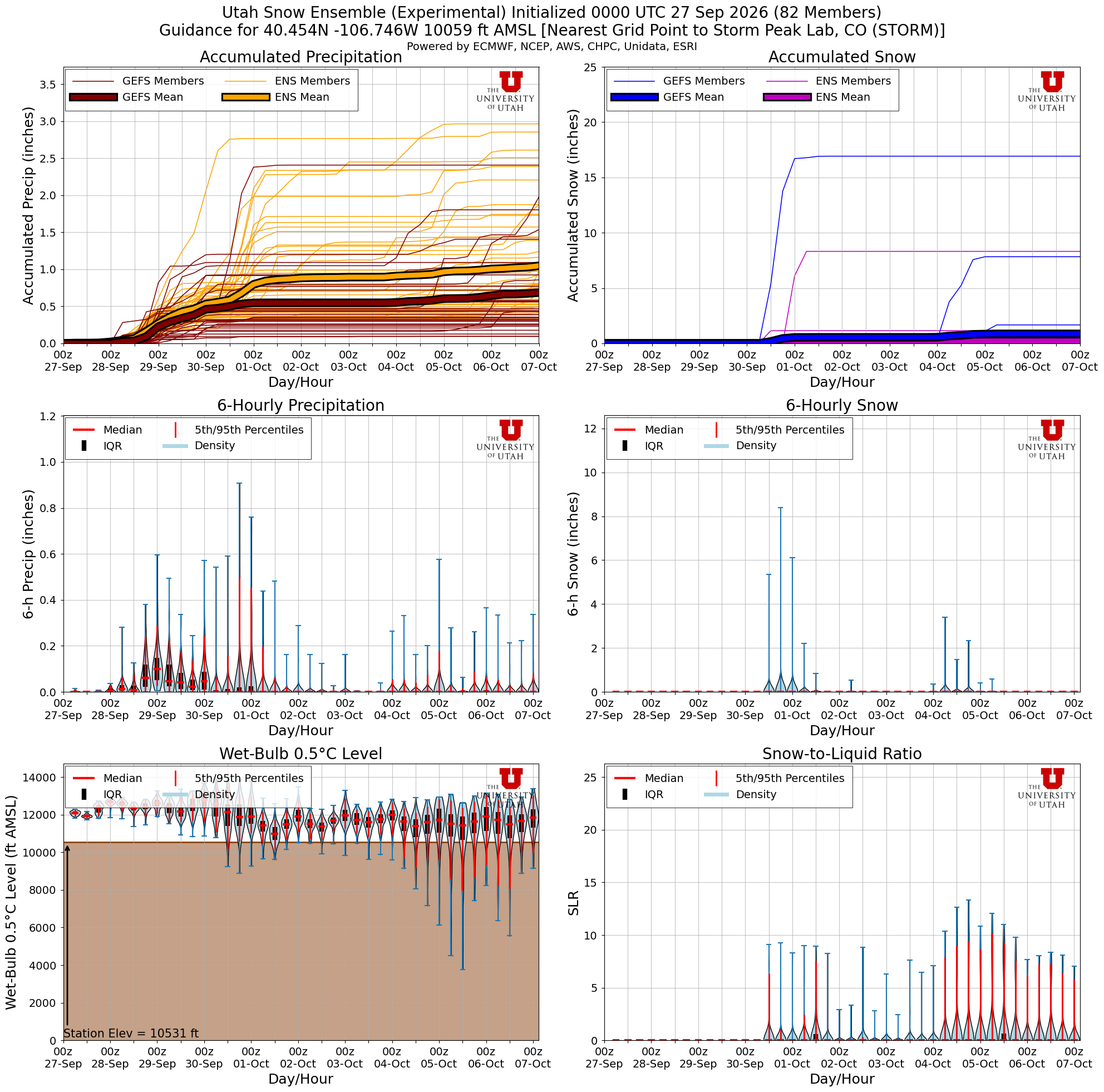 Latest NAEFS total snow forecast for Storm Peak Lab, CO